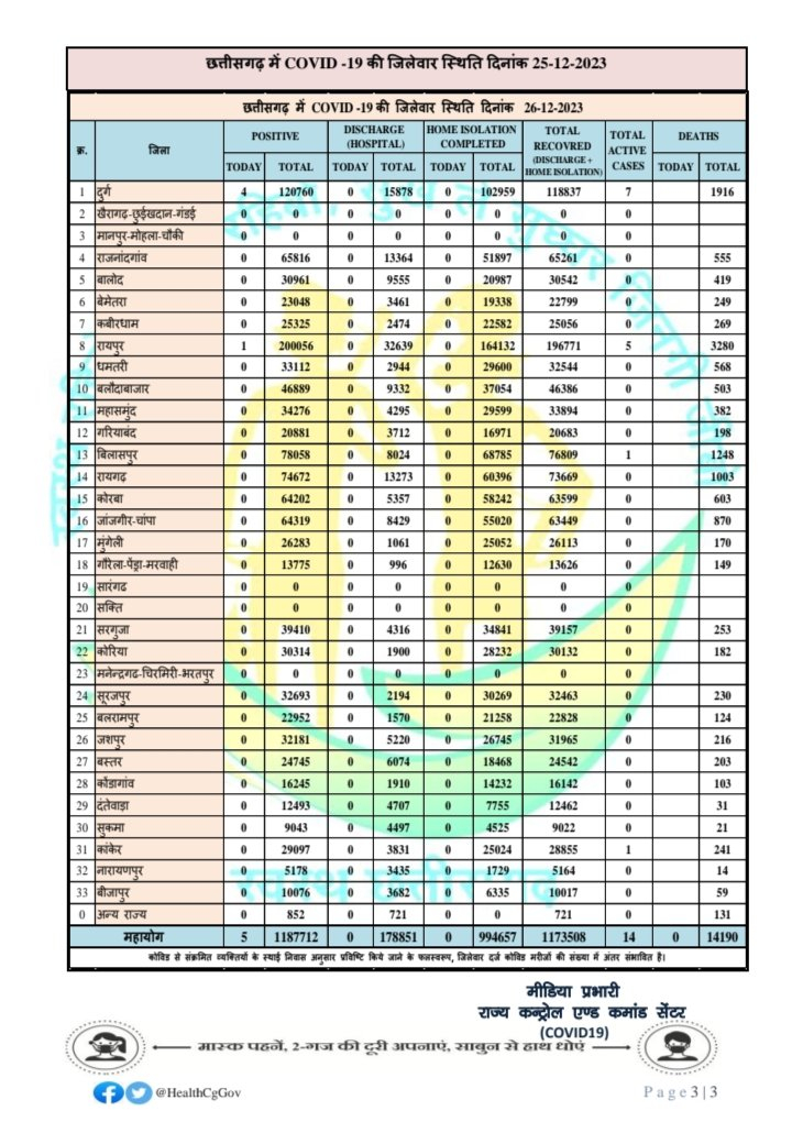 छत्तीसगढ़ एक्टिव केस बढ़कर हुए 14, पिछले 24 घंटे में मिले 5 नए मरीज