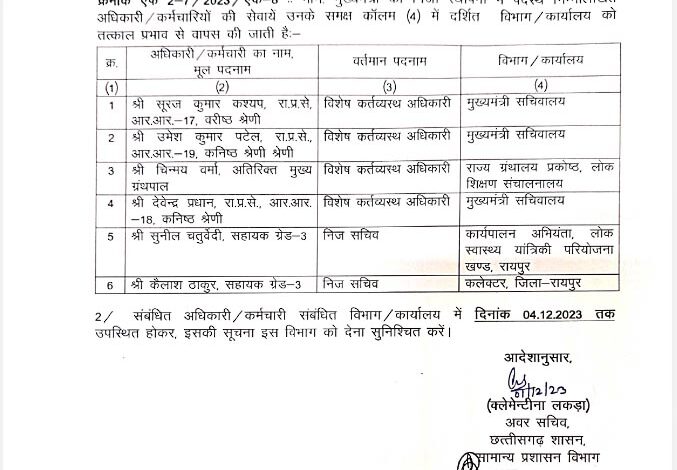 भूपेश बघेल के निजी सचिव और ओएसडी को मूल विभाग में वापस भेजा गया, देखें सूची