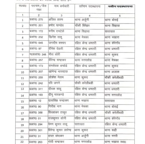 84 पुलिसकर्मियों का एसपी ने किया तबादला देखे सूची