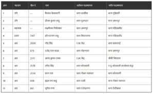 कमिश्नरी लागू होने से पहले रायपुर पुलिस में बड़ा फेरबदल, 11 जवानों का तबादला...
